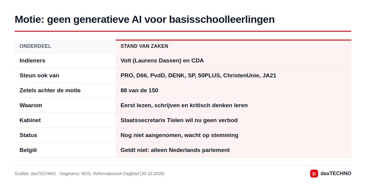 Motie: geen generatieve AI voor basisschoolleerlingen