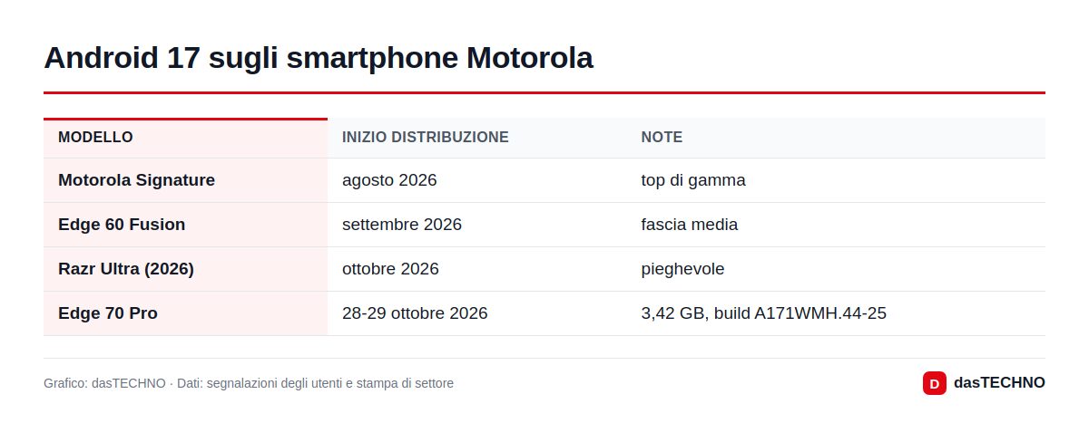 Android 17 sugli smartphone Motorola