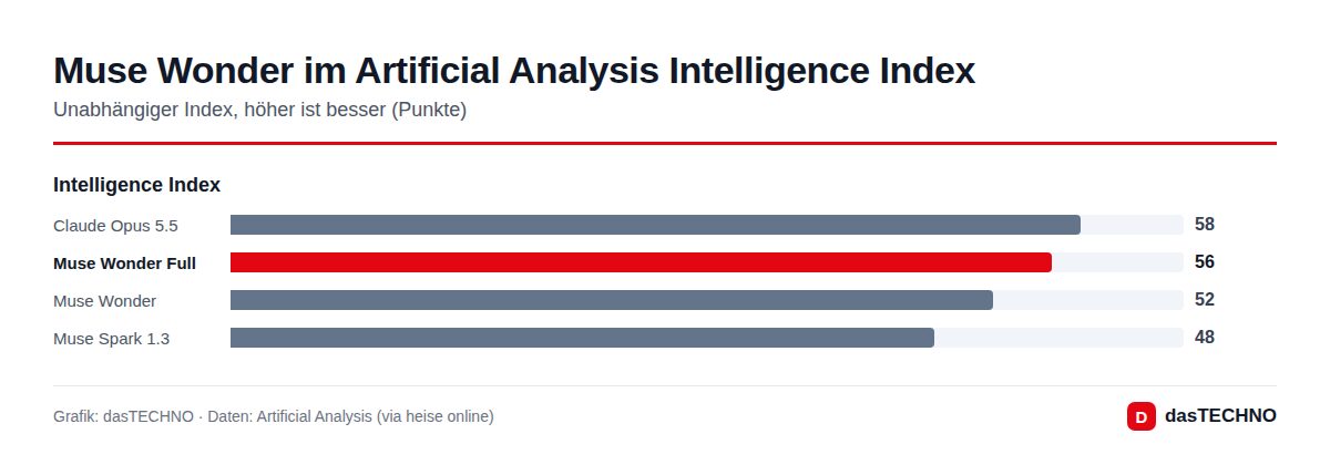 Muse Wonder im Artificial Analysis Intelligence Index