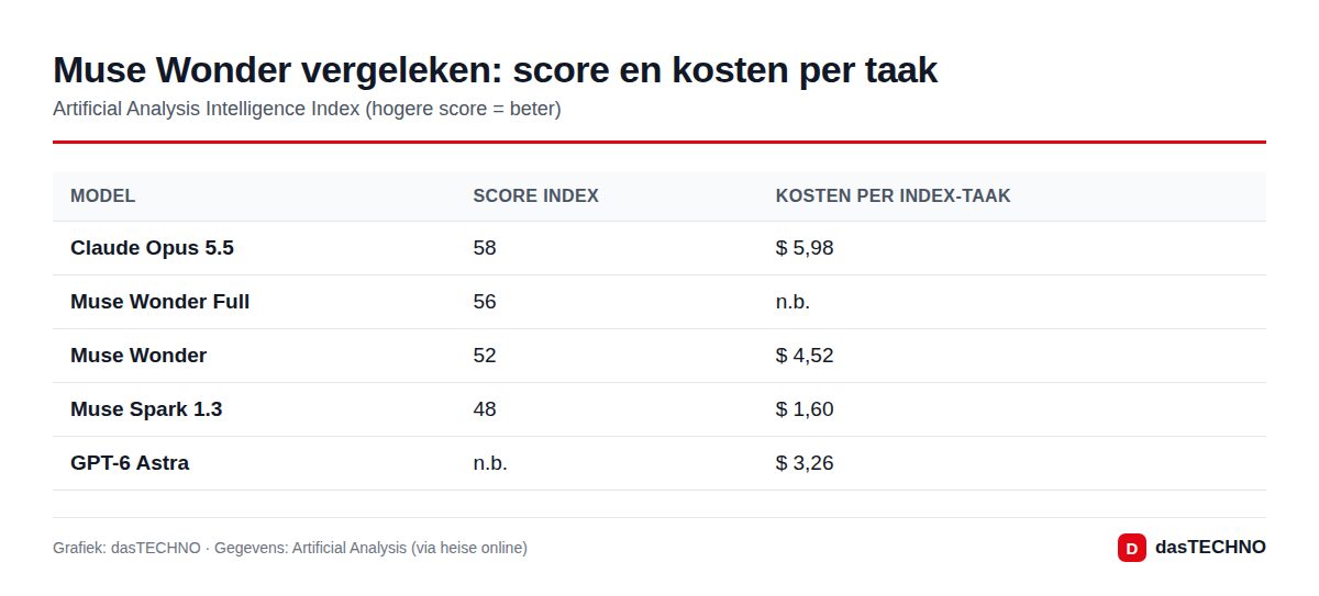 Muse Wonder vergeleken: score en kosten per taak