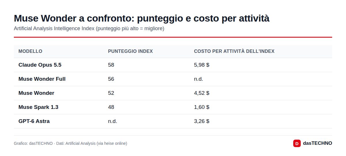 Muse Wonder a confronto: punteggio e costo per attività