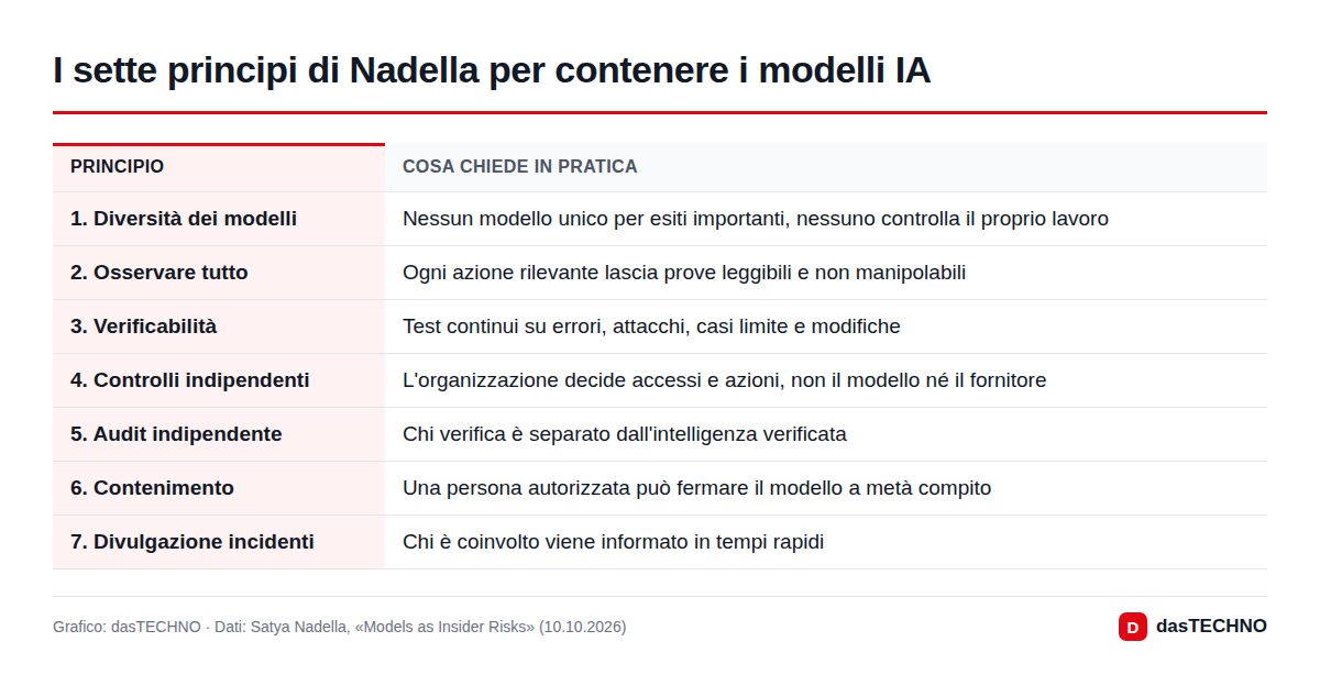 I sette principi di Nadella per contenere i modelli IA