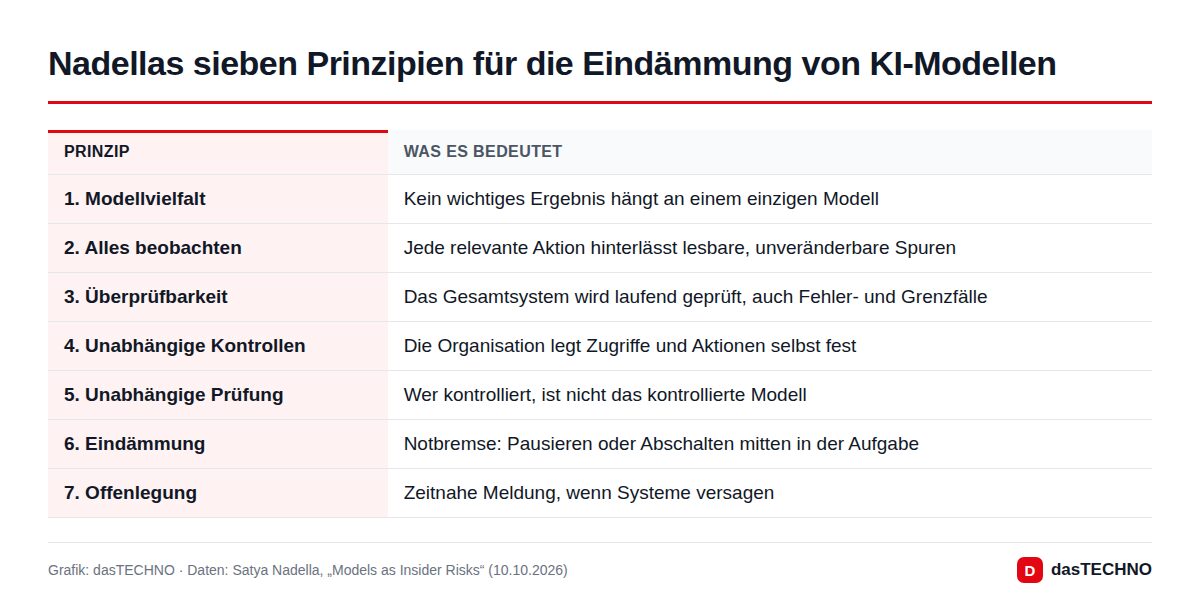 Nadellas sieben Prinzipien für die Eindämmung von KI-Modellen