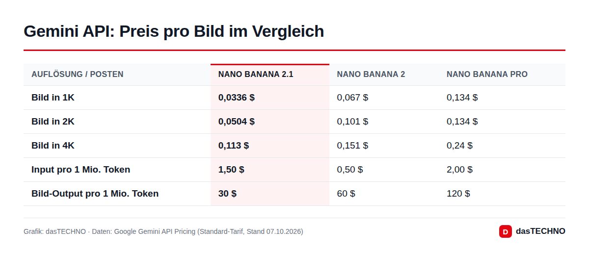 Gemini API: Preis pro Bild im Vergleich