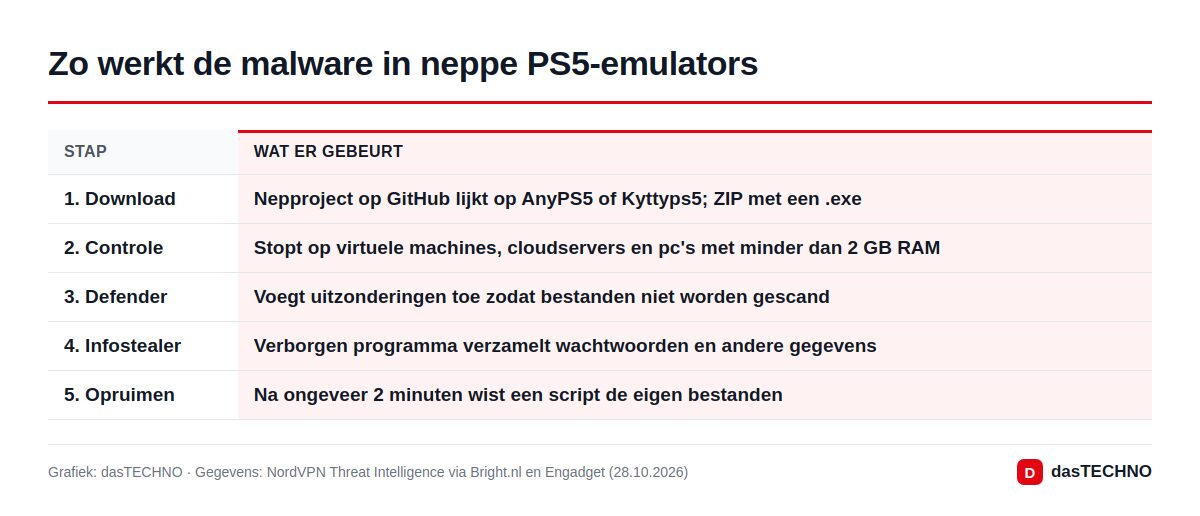 Zo werkt de malware in neppe PS5-emulators