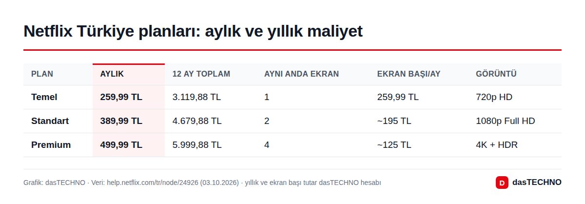 Grafik: dasTECHNO · Veri: help.netflix.com/tr/node/24926 (03.10.2026) · yıllık ve ekran başı tutar dasTECHNO hesabı Netflix Türkiye planları: aylık ve yıllık maliyet