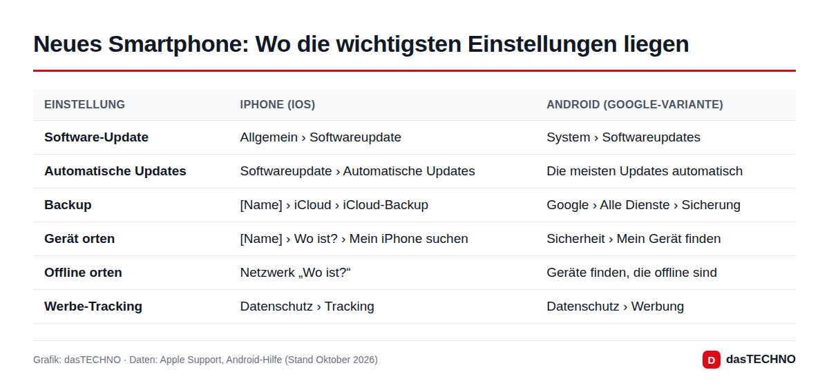 Neues Smartphone: Wo die wichtigsten Einstellungen liegen