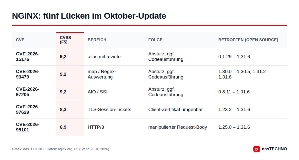 Grafik: dasTECHNO · Daten: nginx.org, F5 (Stand 20.10.2026) NGINX: fünf Lücken im Oktober-Update
