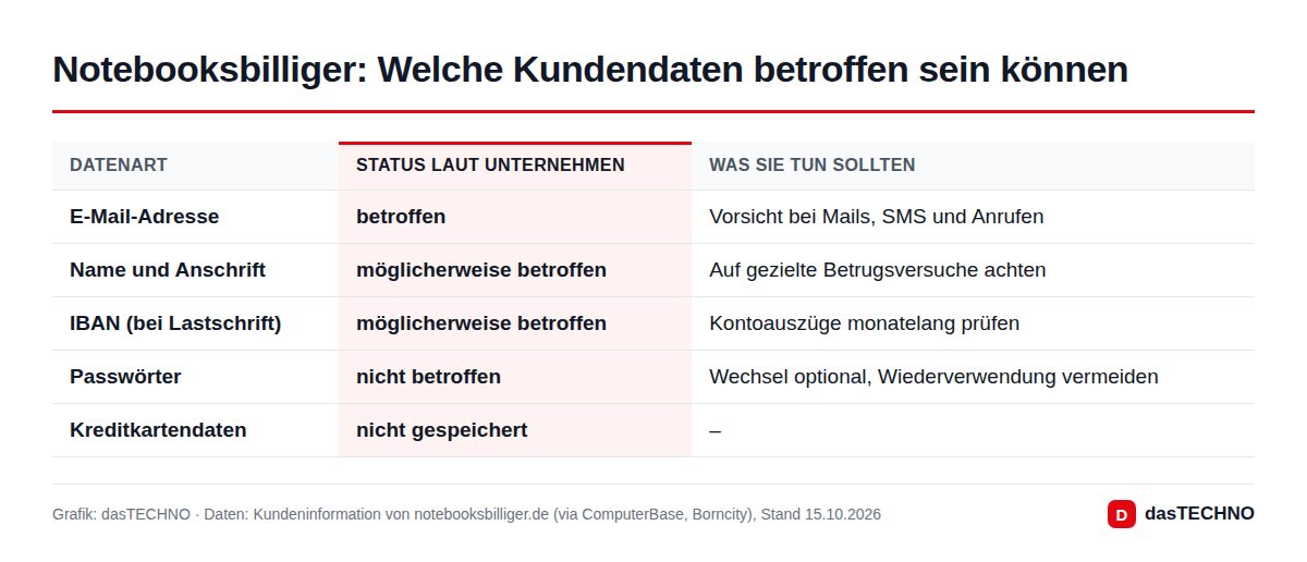 Notebooksbilliger: Welche Kundendaten betroffen sein können