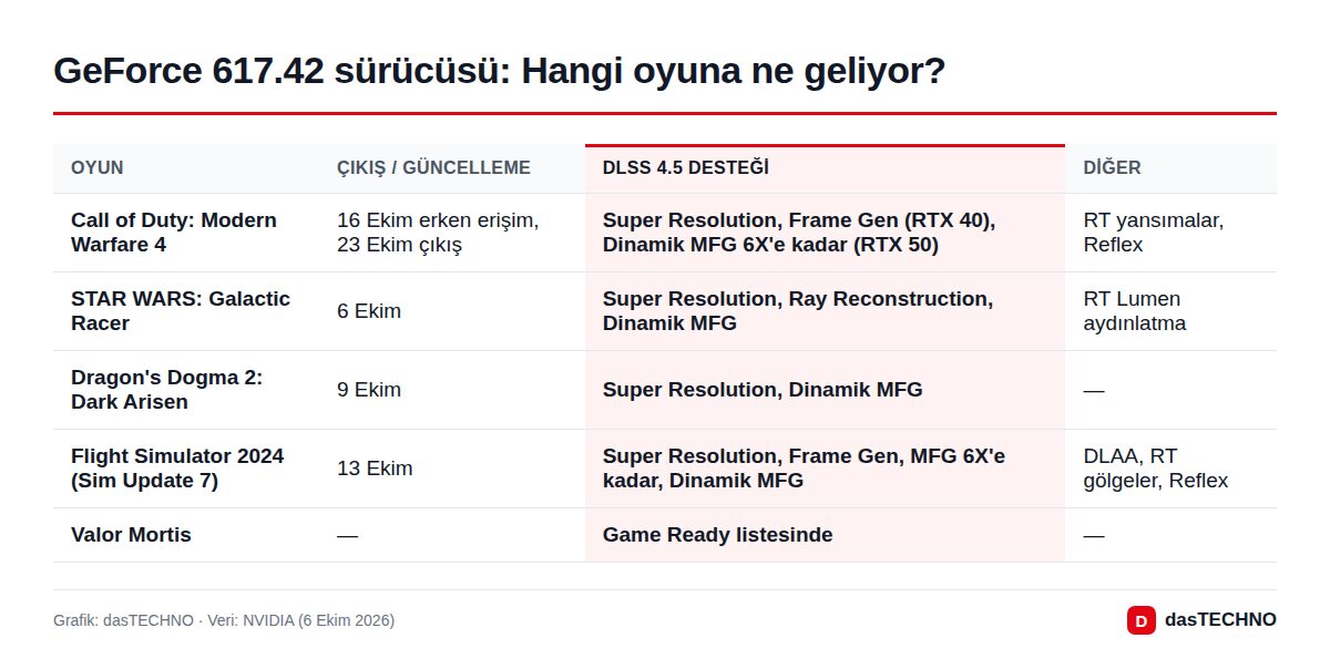 GeForce 617.42 sürücüsü: Hangi oyuna ne geliyor?
