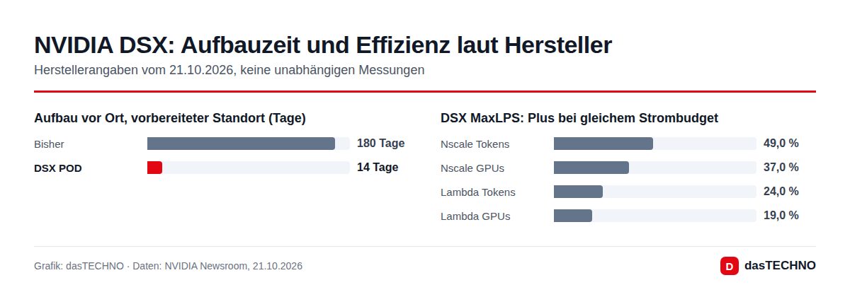 NVIDIA DSX: Aufbauzeit und Effizienz laut Hersteller