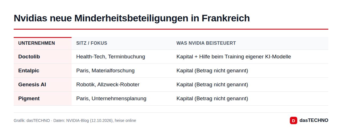 Nvidias neue Minderheitsbeteiligungen in Frankreich
