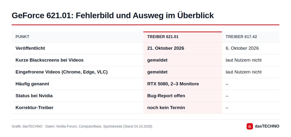 GeForce 621.01: Fehlerbild und Ausweg im Überblick