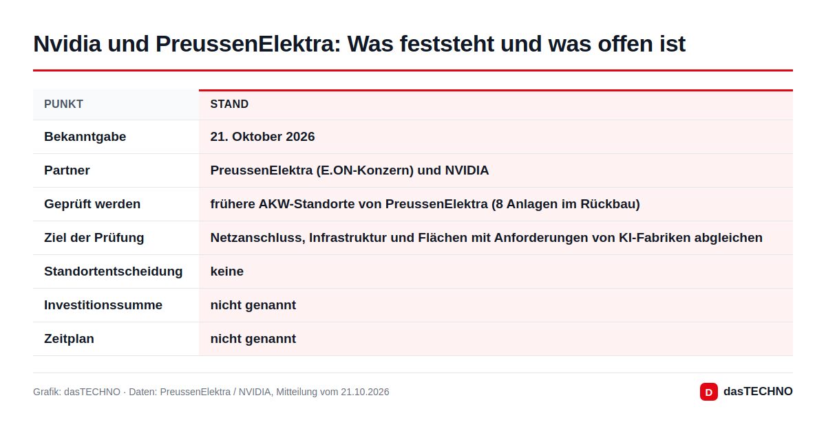 Nvidia und PreussenElektra: Was feststeht und was offen ist
