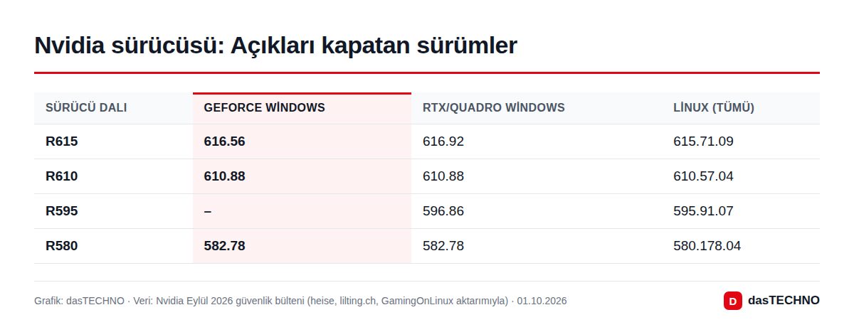 Nvidia sürücüsü: Açıkları kapatan sürümler