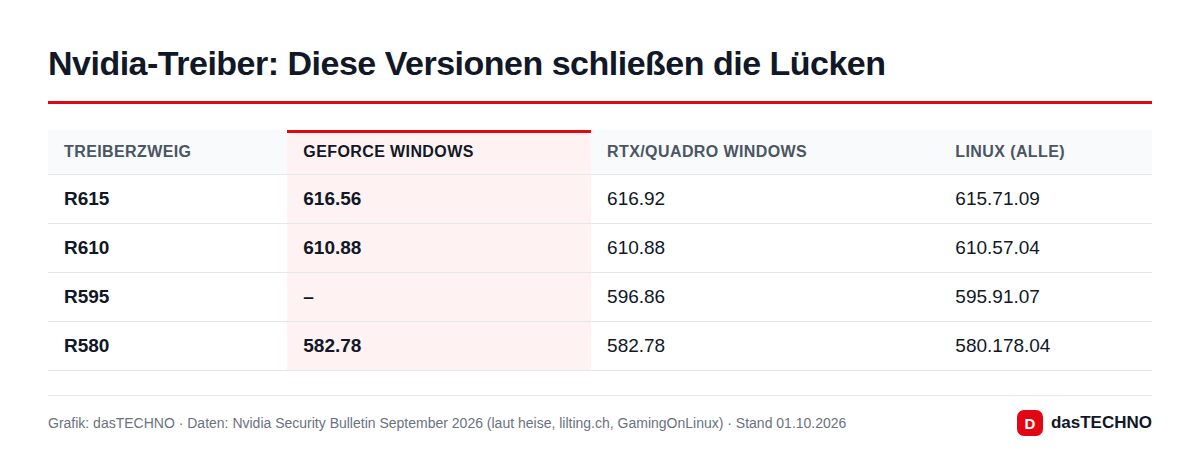 Nvidia-Treiber: Diese Versionen schließen die Lücken