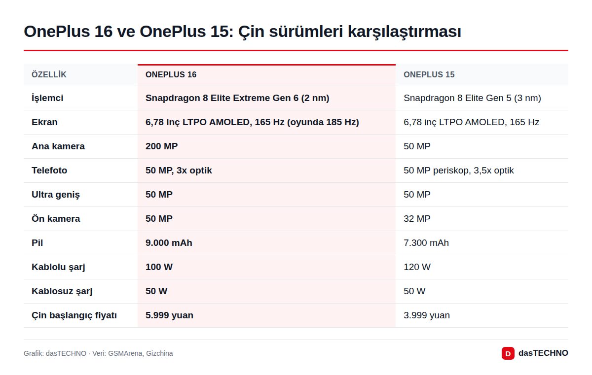 OnePlus 16 ve OnePlus 15 Çin sürümlerinin teknik özellik karşılaştırması