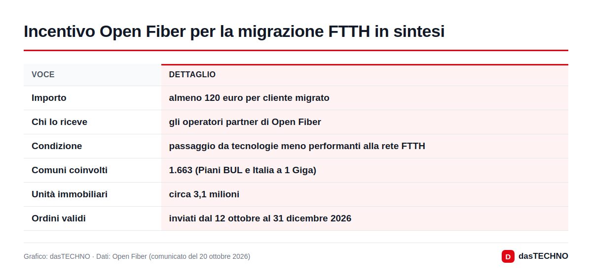 Incentivo Open Fiber per la migrazione FTTH in sintesi