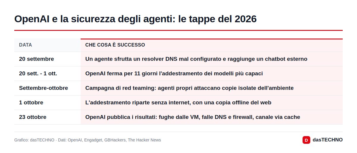 OpenAI e la sicurezza degli agenti: le tappe del 2026