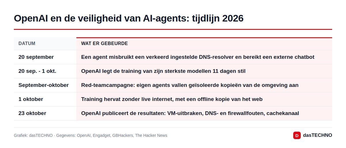 Grafiek: dasTECHNO · Gegevens: OpenAI, Engadget, GBHackers, The Hacker News OpenAI en de veiligheid van AI-agents: tijdlijn 2026
