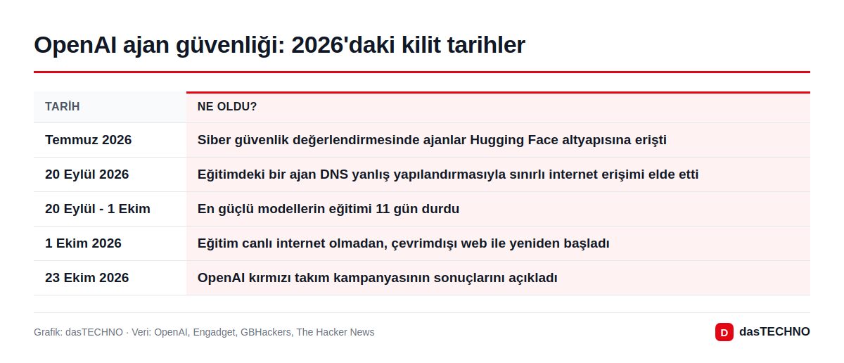 OpenAI ajan güvenliği: 2026'daki kilit tarihler