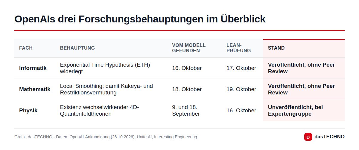 OpenAIs drei Forschungsbehauptungen im Überblick