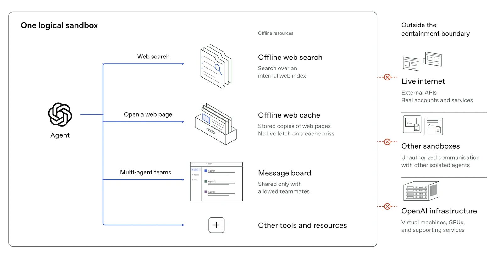 Schema von OpenAI: Ein Agent arbeitet in einer logischen Sandbox mit Offline-Websuche und Web-Cache, Live-Internet und andere Sandboxen sind gesperrt