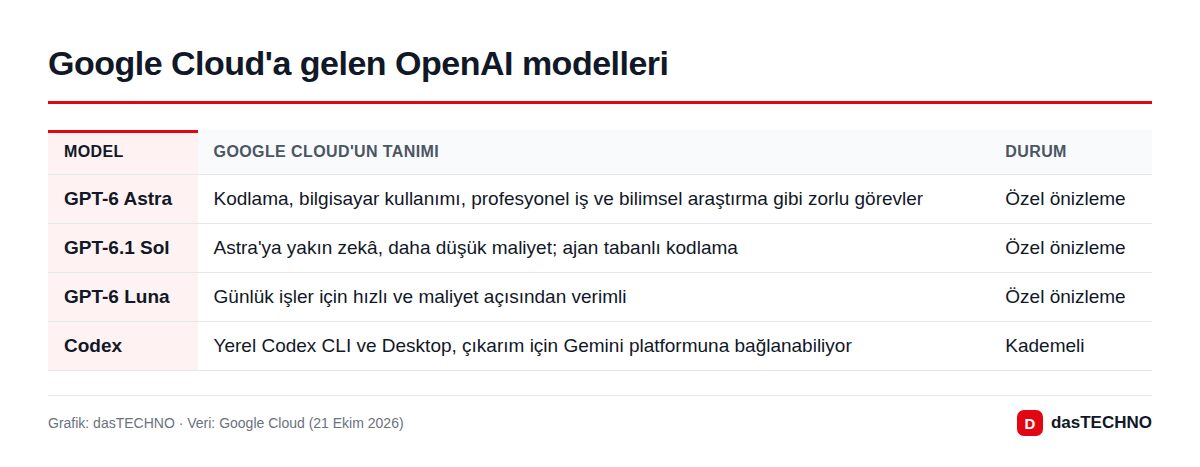 Google Cloud'a gelen OpenAI modelleri