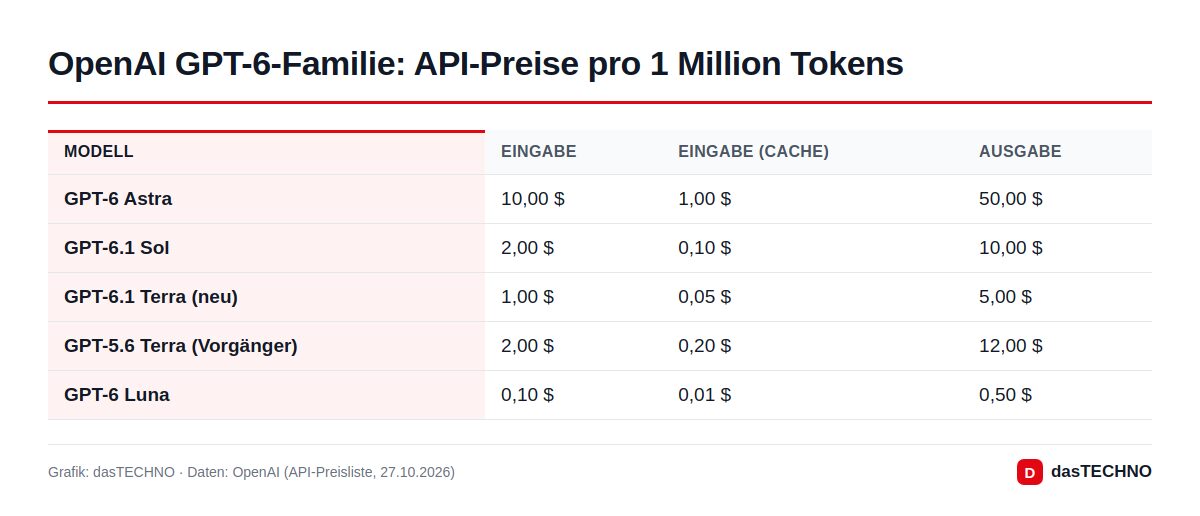 OpenAI GPT-6-Familie: API-Preise pro 1 Million Tokens