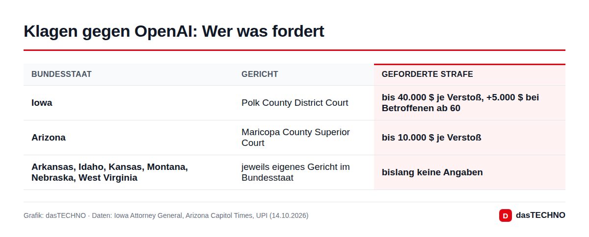 Klagen gegen OpenAI: Wer was fordert