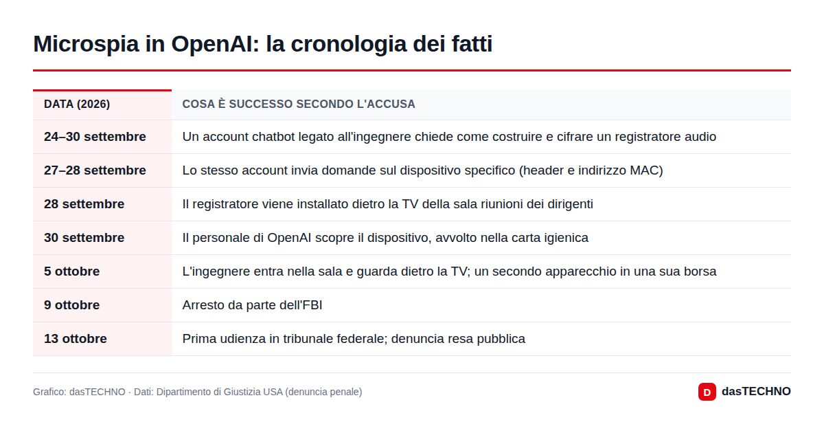 Microspia in OpenAI: la cronologia dei fatti