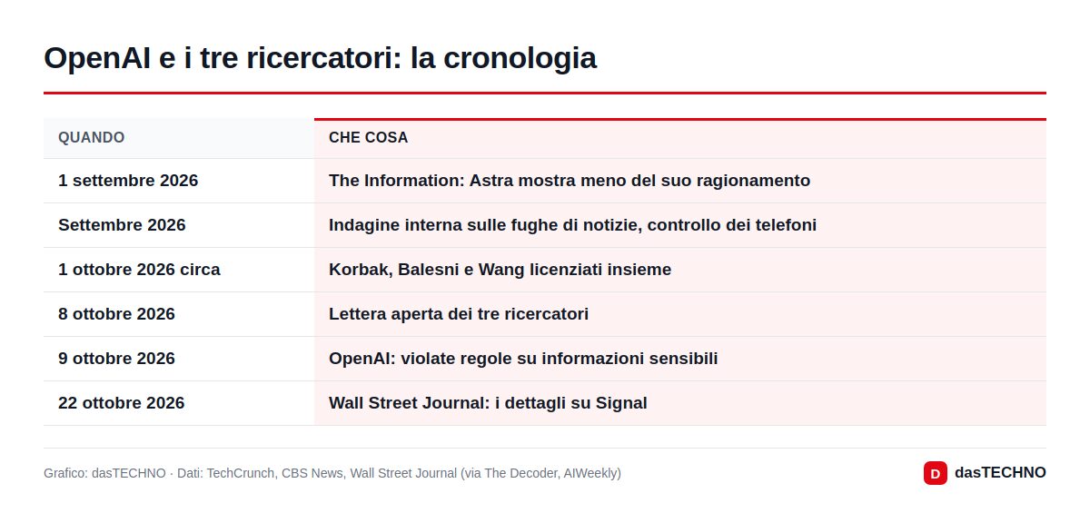 OpenAI e i tre ricercatori: la cronologia