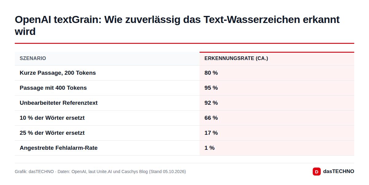 OpenAI textGrain: Wie zuverlässig das Text-Wasserzeichen erkannt wird