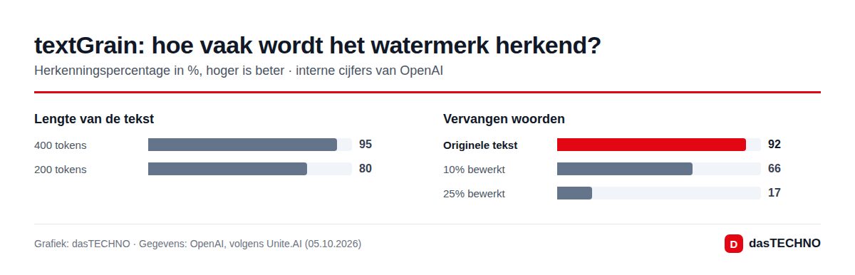 textGrain: hoe vaak wordt het watermerk herkend?