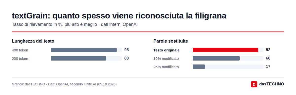textGrain: quanto spesso viene riconosciuta la filigrana