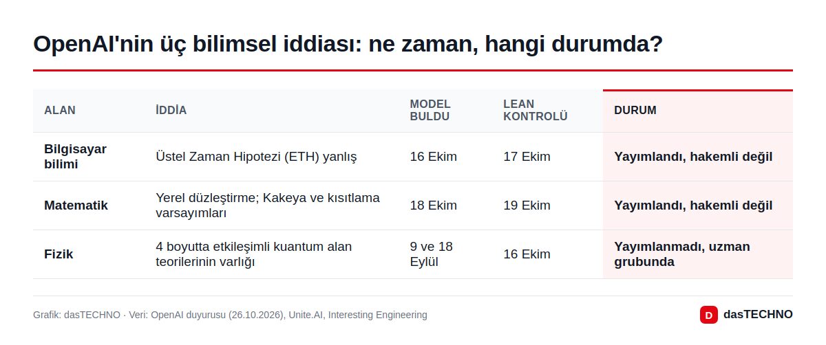 OpenAI'nin üç bilimsel iddiası: ne zaman, hangi durumda?