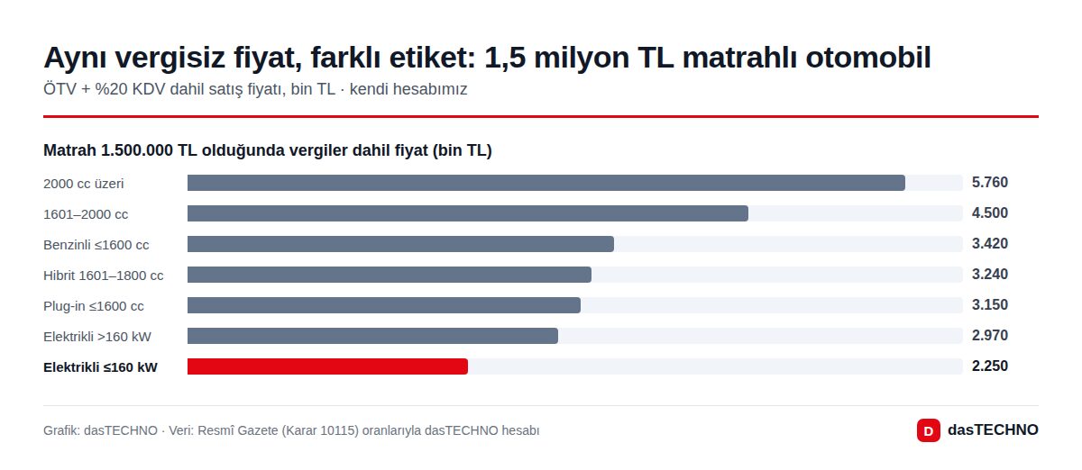 Aynı vergisiz fiyat, farklı etiket: 1,5 milyon TL matrahlı otomobil