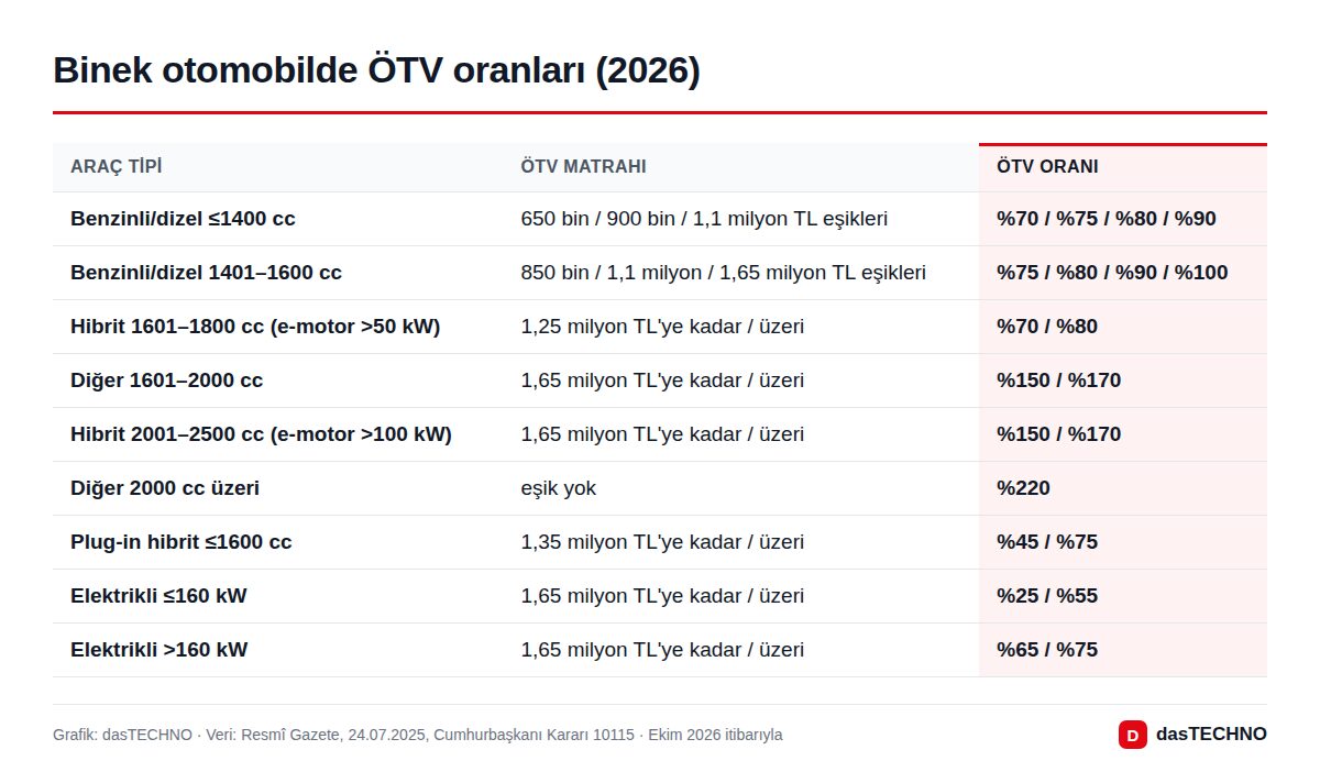 Binek otomobilde ÖTV oranları (2026)