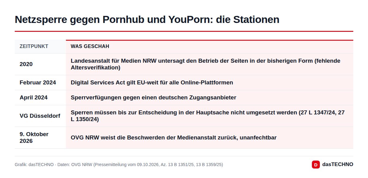 Netzsperre gegen Pornhub und YouPorn: die Stationen