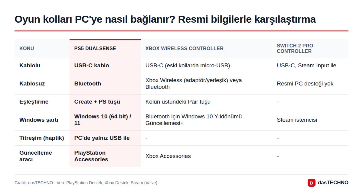 Oyun kolları PC'ye nasıl bağlanır? Resmi bilgilerle karşılaştırma