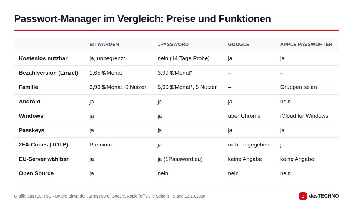 Passwort-Manager im Vergleich: Preise und Funktionen