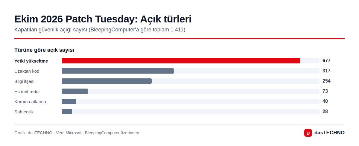 Ekim 2026 Patch Tuesday: Açık türleri