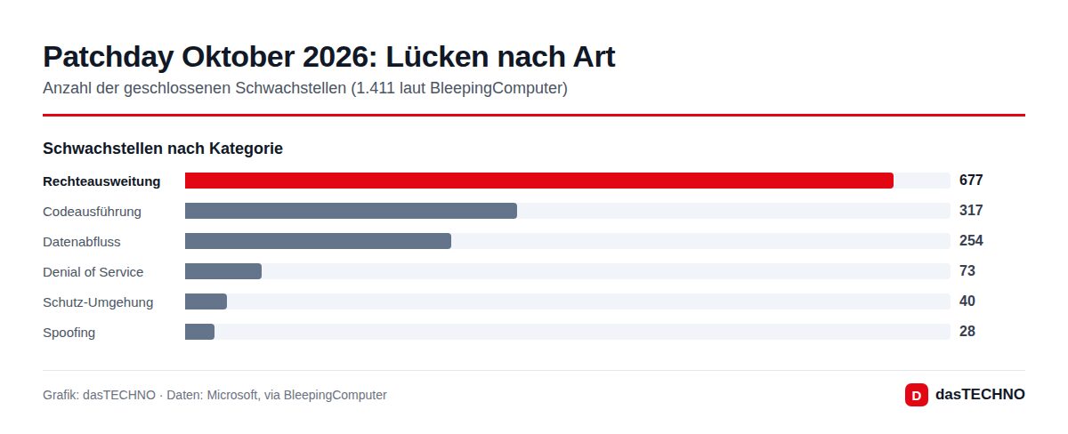 Patchday Oktober 2026: Lücken nach Art
