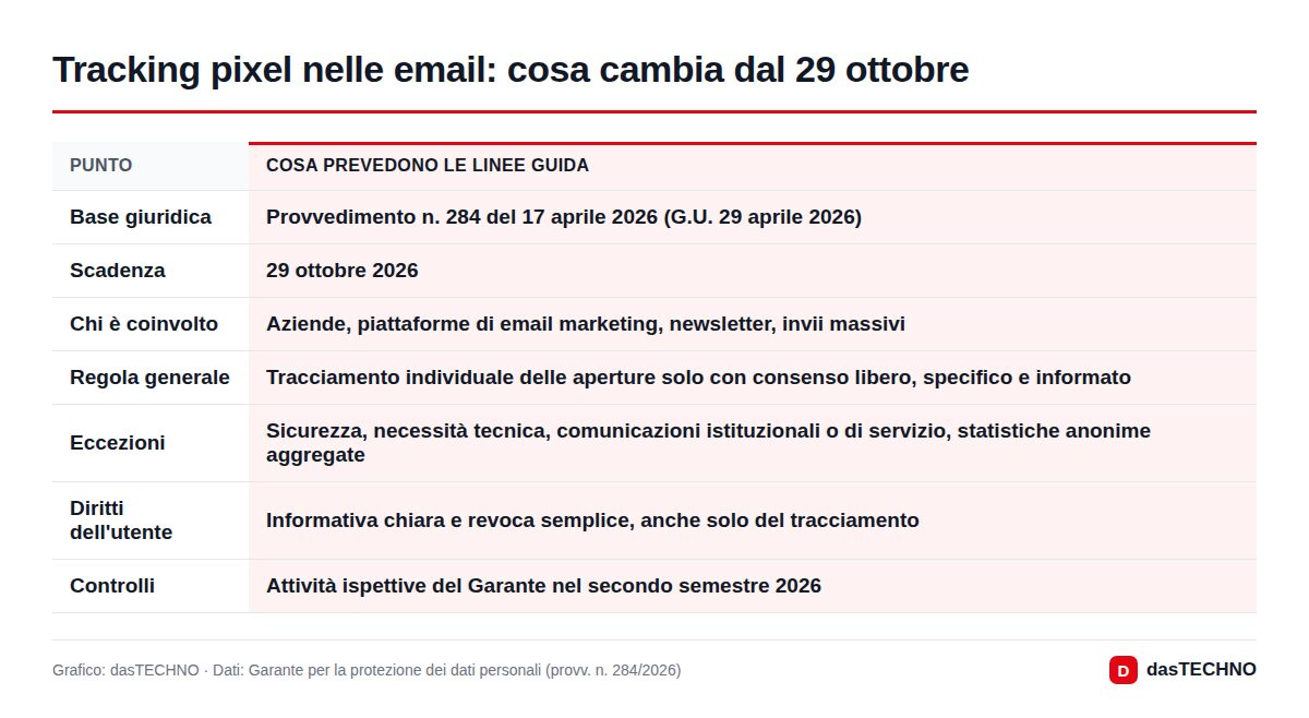 Grafico: dasTECHNO · Dati: Garante per la protezione dei dati personali (provv. n. 284/2026) Tracking pixel nelle email: cosa cambia dal 29 ottobre
