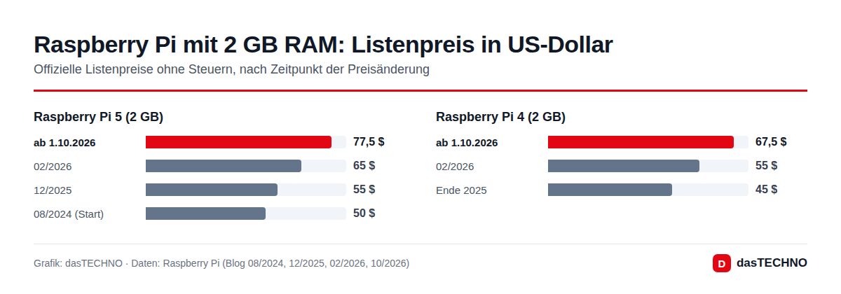 Raspberry Pi mit 2 GB RAM: Listenpreis in US-Dollar