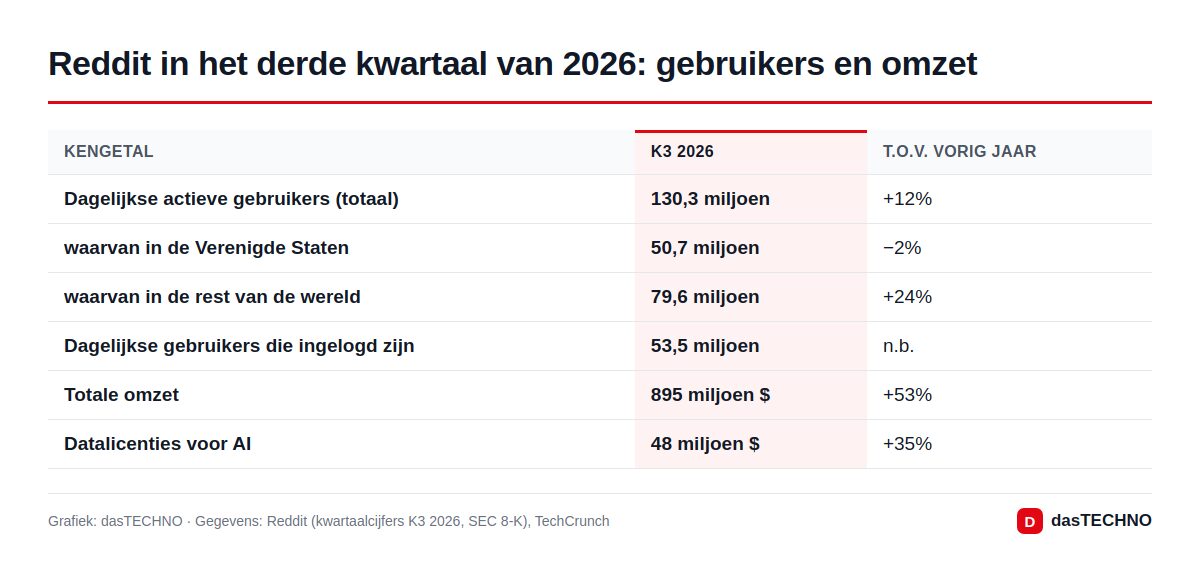 Reddit in het derde kwartaal van 2026: gebruikers en omzet