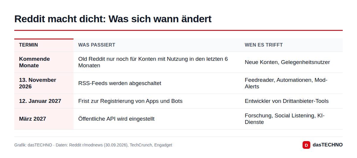 Reddit macht dicht: Was sich wann ändert