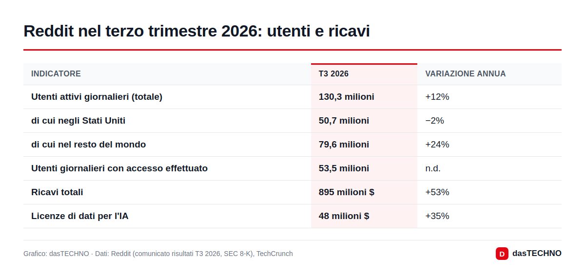 Reddit nel terzo trimestre 2026: utenti e ricavi