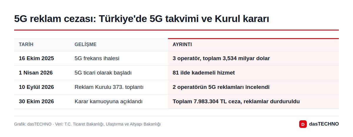 5G reklam cezası: Türkiye'de 5G takvimi ve Kurul kararı