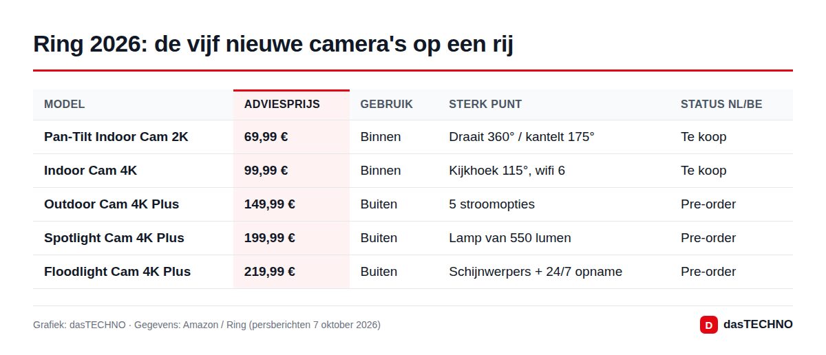 Grafiek: dasTECHNO · Gegevens: Amazon / Ring (persberichten 7 oktober 2026) Ring 2026: de vijf nieuwe camera's op een rij